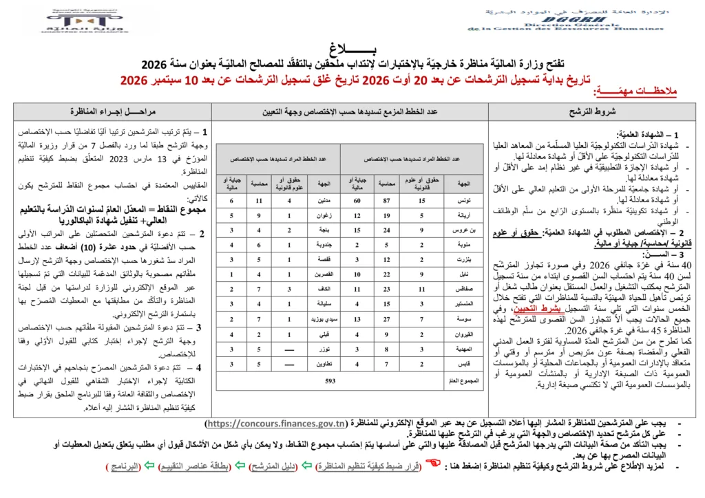 وزارة المالية : فتح مناظرة انتداب 593 ملحقًا بالتفقد للمصالح المالية – آخر أجل للتسجيل يوم 10 سبتمبر 2026 2